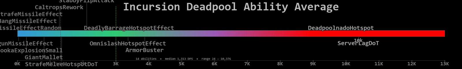 Deadpool combined