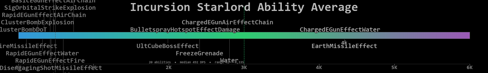 Starlord combined