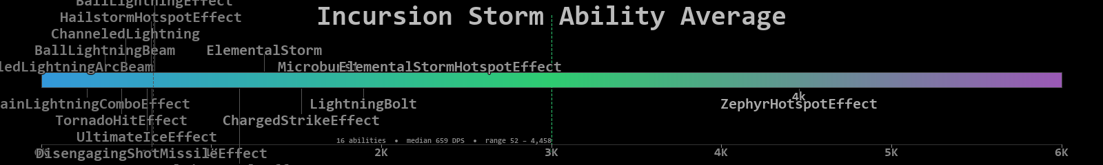 Storm combined