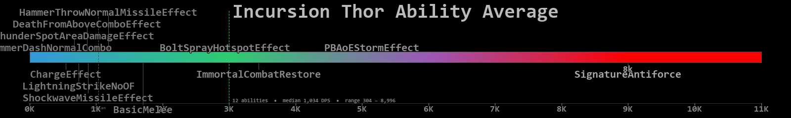 Thor combined