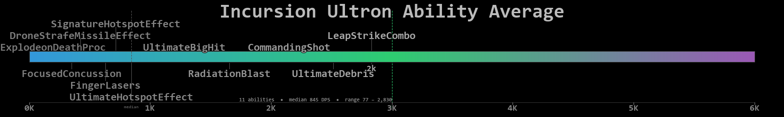 Ultron combined