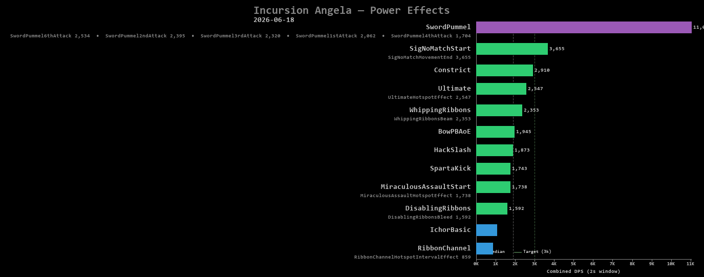 Angela power effects