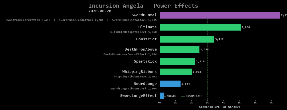 Angela power effects