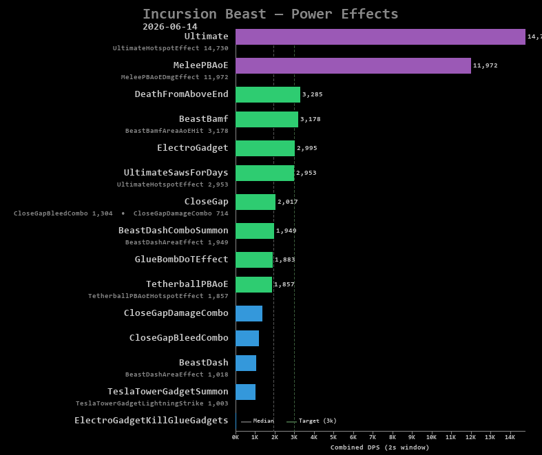 Beast power effects