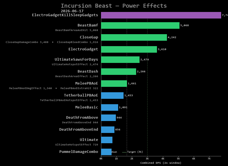 Beast power effects