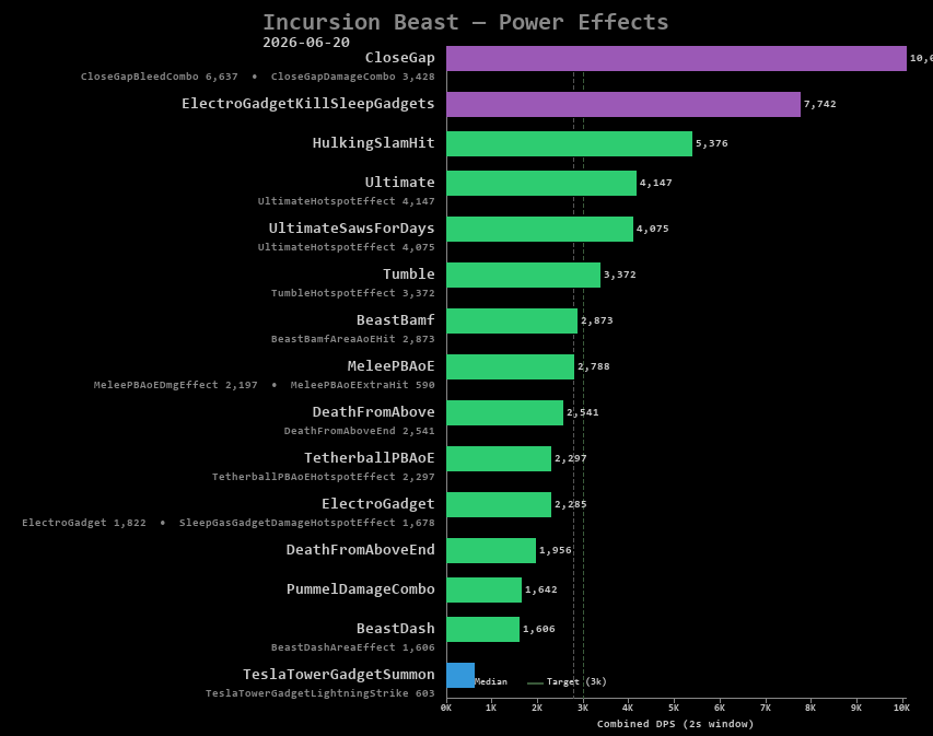 Beast power effects