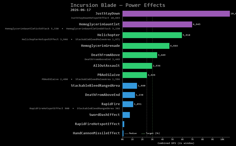 Blade power effects