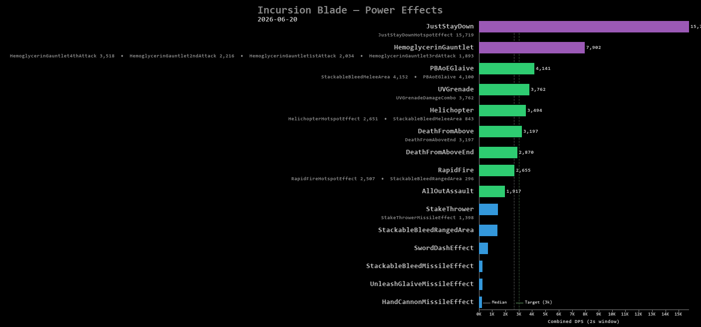 Blade power effects