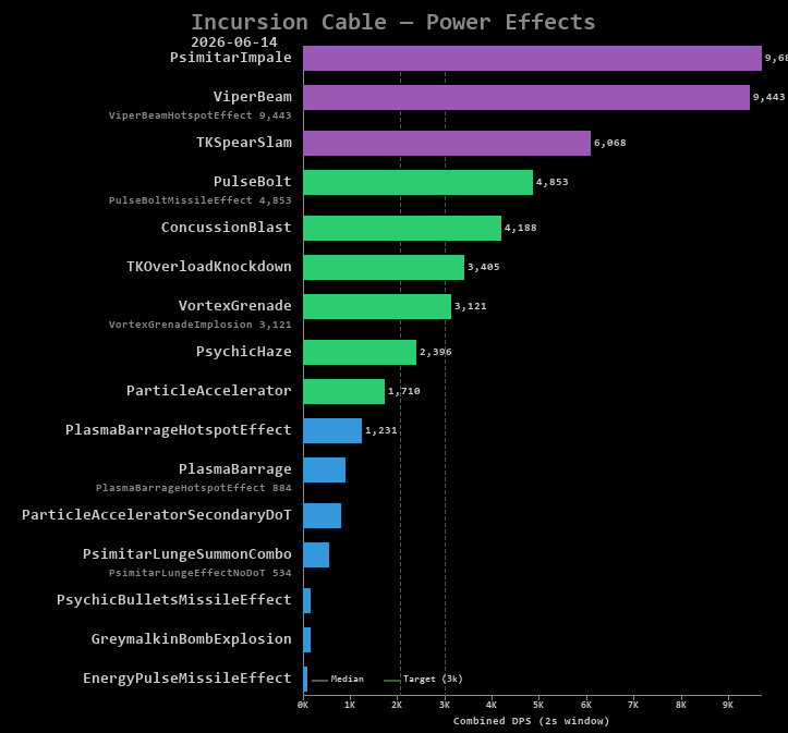 Cable power effects