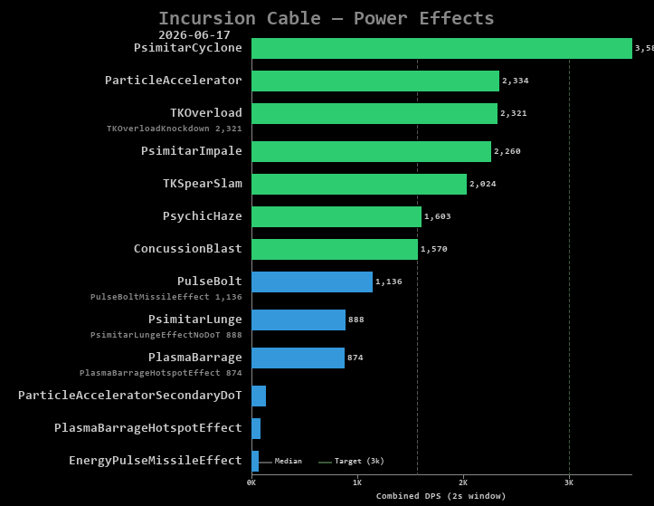 Cable power effects
