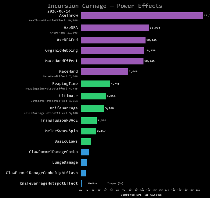 Carnage power effects
