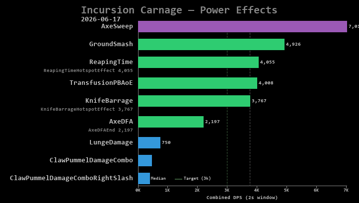 Carnage power effects