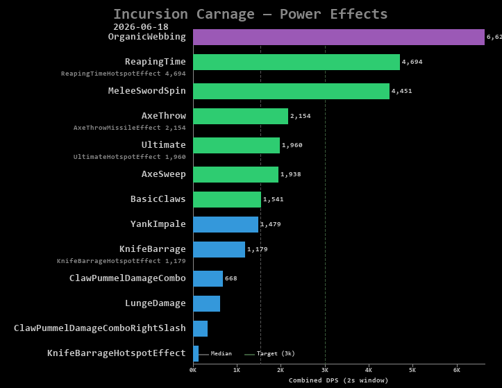 Carnage power effects