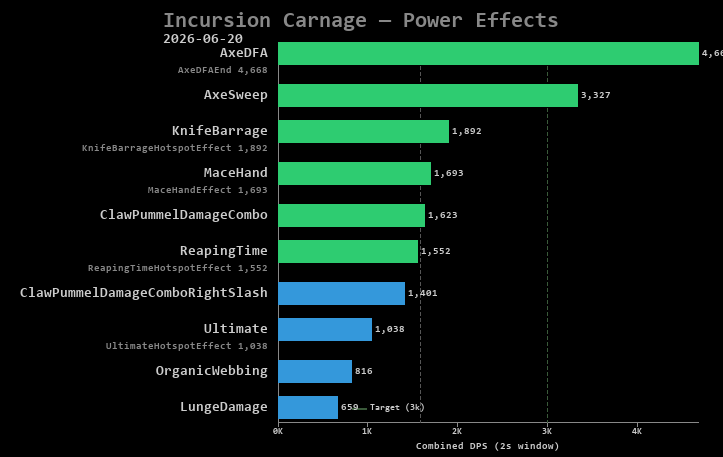 Carnage power effects
