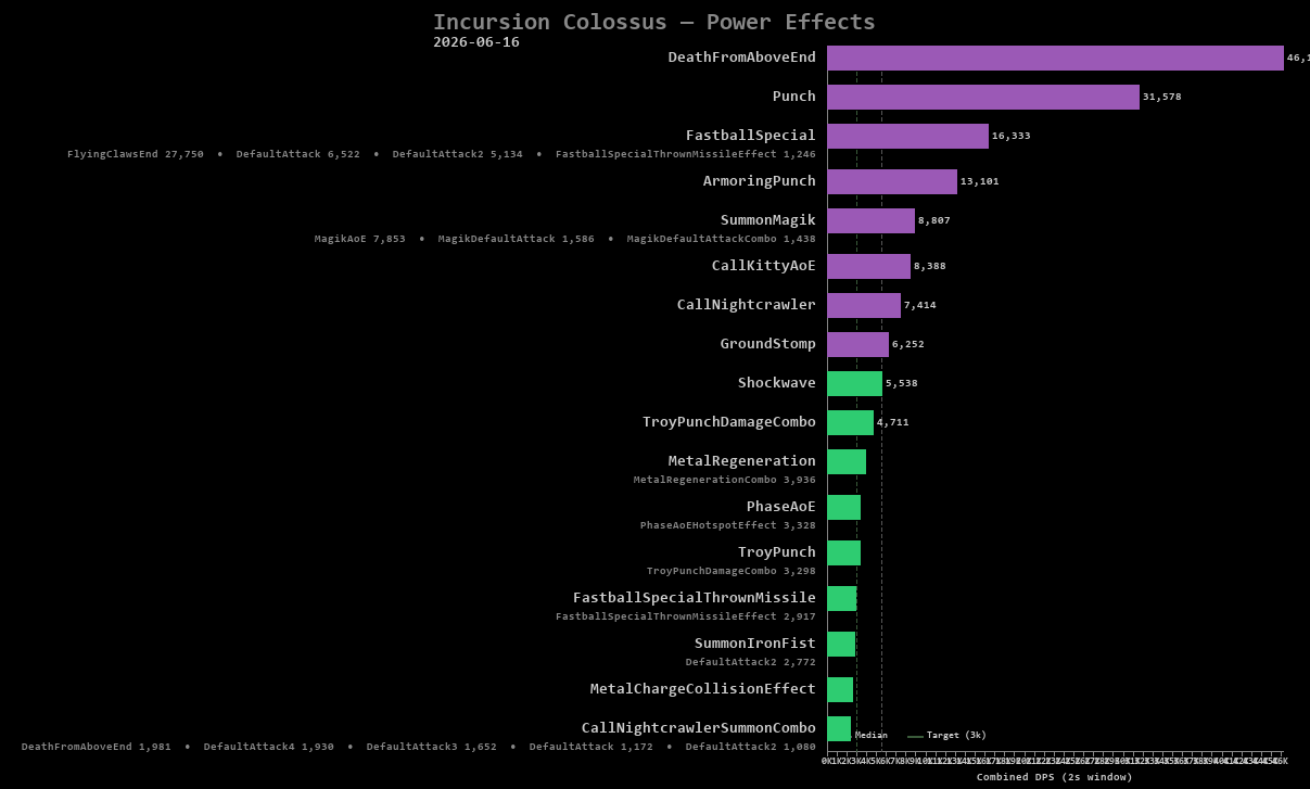 Colossus power effects