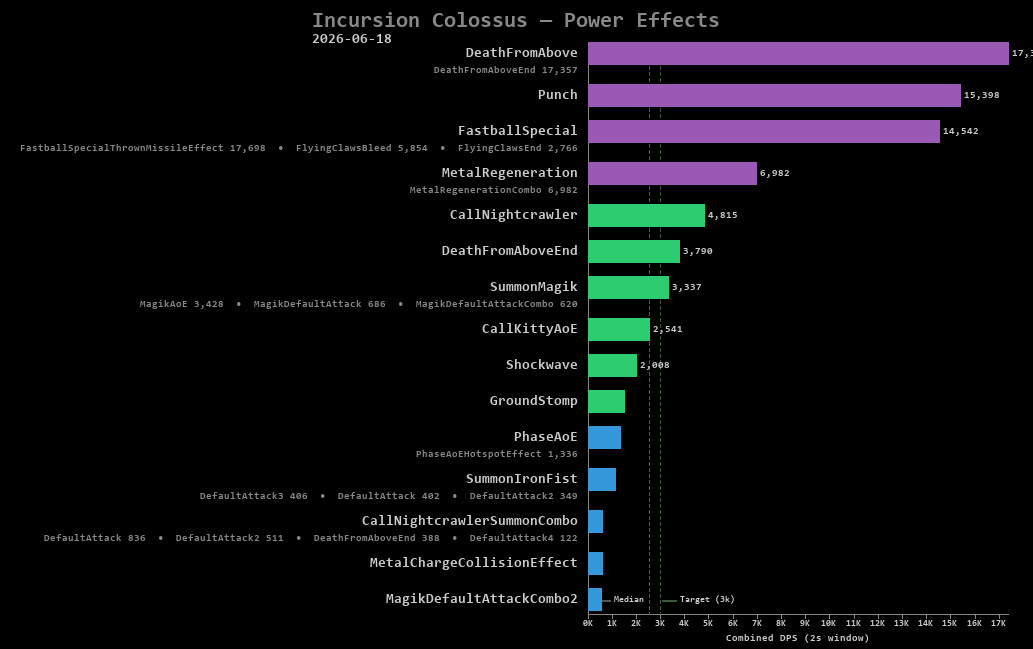 Colossus power effects