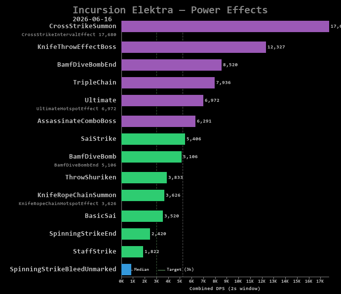 Elektra power effects