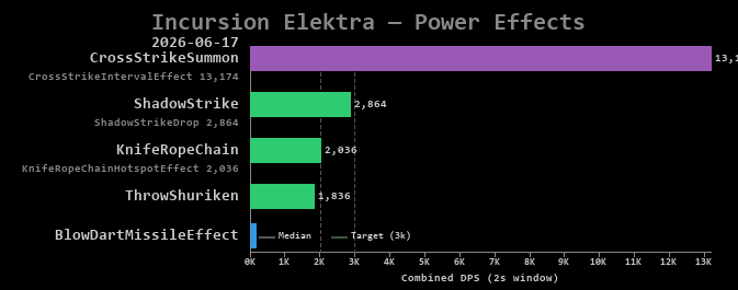Elektra power effects