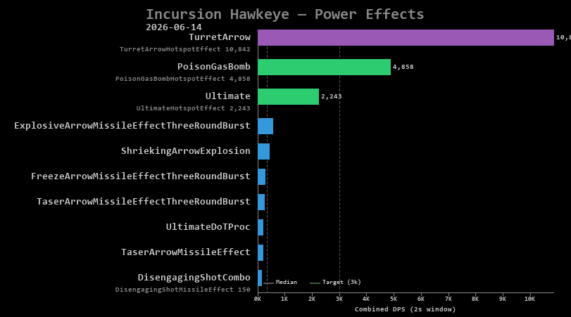 Hawkeye power effects