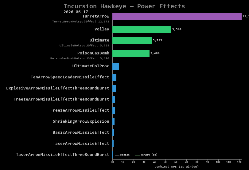 Hawkeye power effects