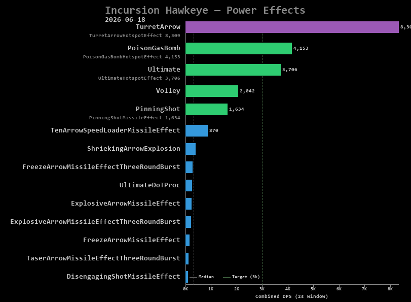 Hawkeye power effects