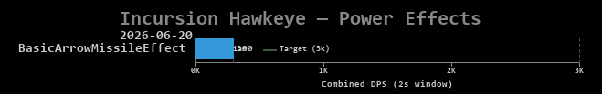 Hawkeye power effects