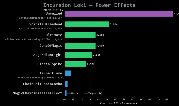 Loki power effects
