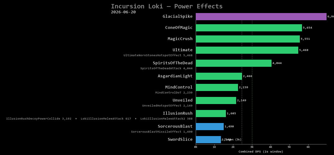 Loki power effects