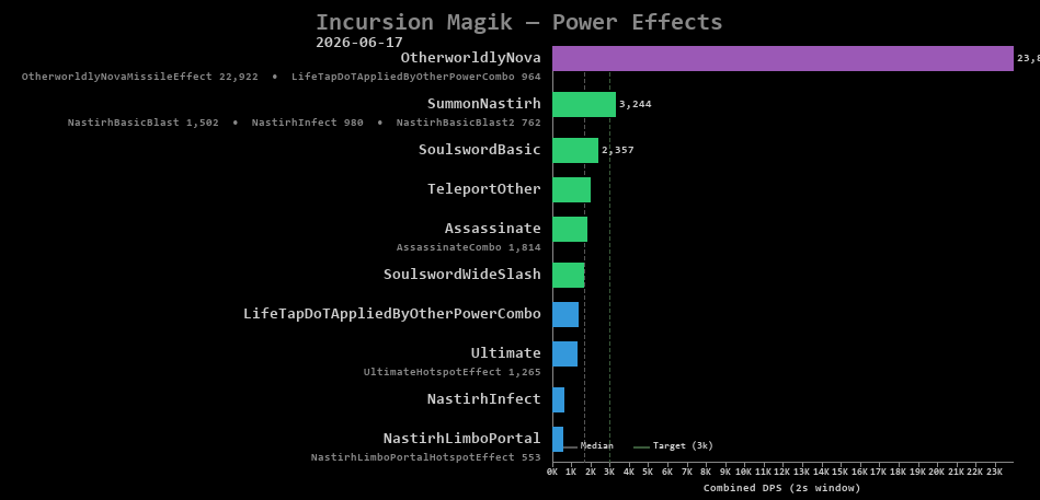Magik power effects