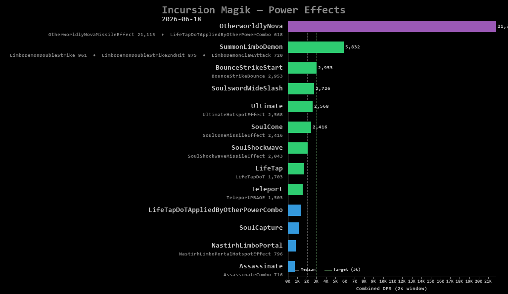Magik power effects