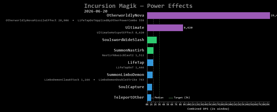 Magik power effects