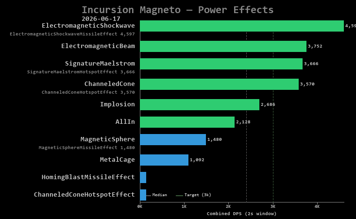 Magneto power effects