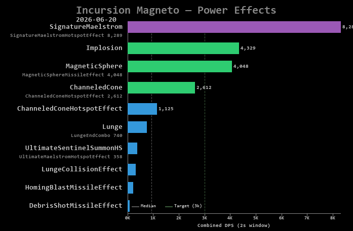 Magneto power effects