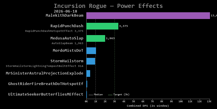 Rogue power effects