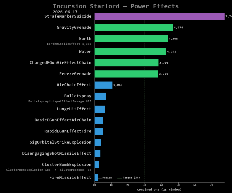 Starlord power effects