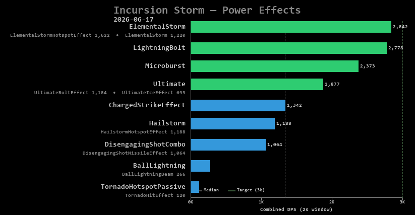 Storm power effects