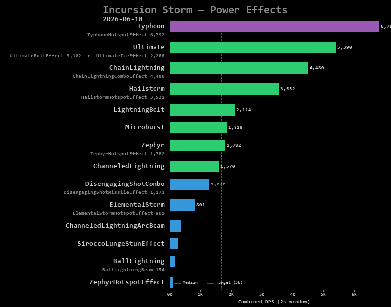 Storm power effects