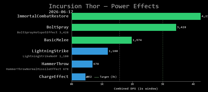 Thor power effects