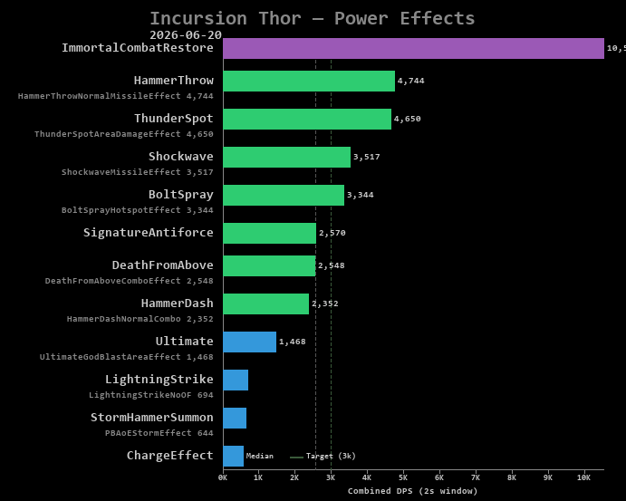 Thor power effects