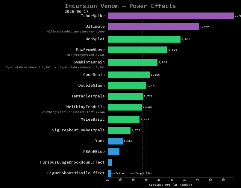 Venom power effects