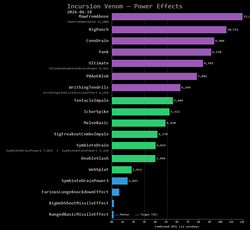 Venom power effects