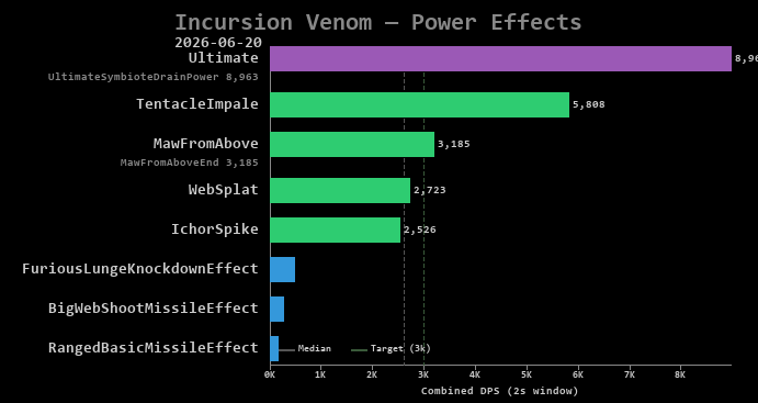 Venom power effects