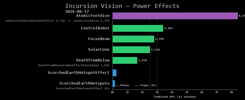 Vision power effects