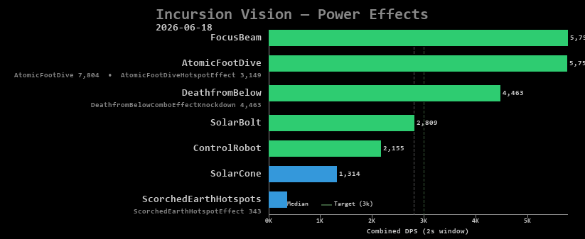 Vision power effects