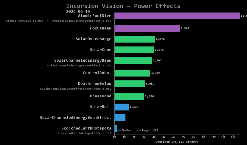 Vision power effects