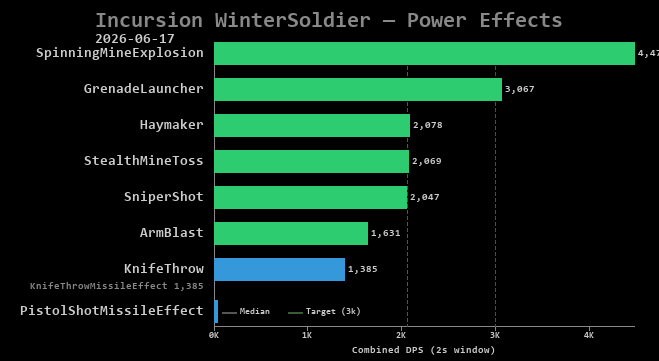 WinterSoldier power effects