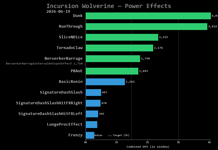 Wolverine power effects