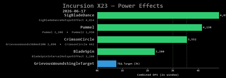 X23 power effects