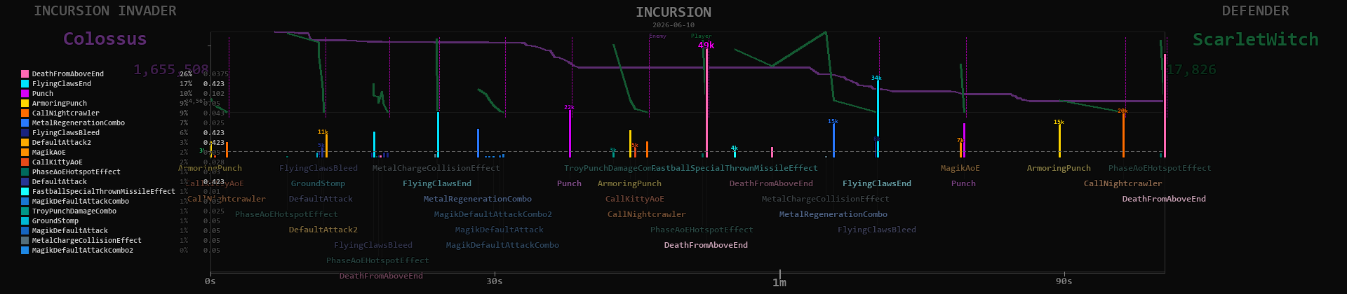 Colossus timeline