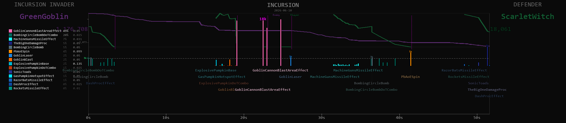 GreenGoblin timeline